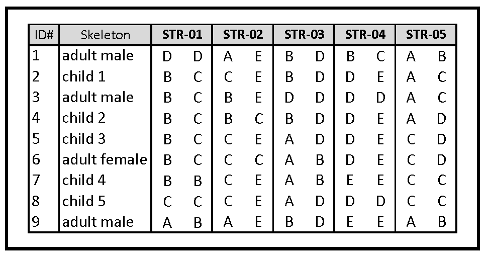 Alternative STR genotypes