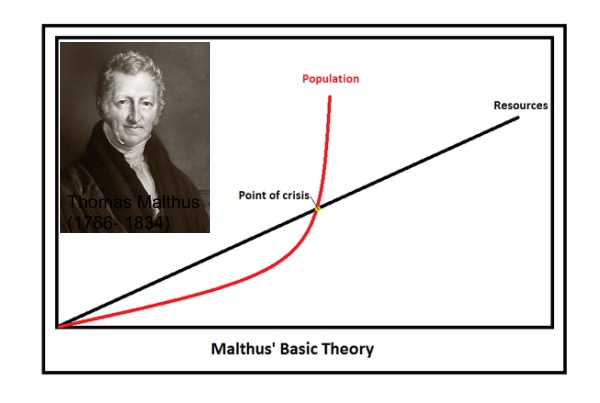 Malthus On
          Population