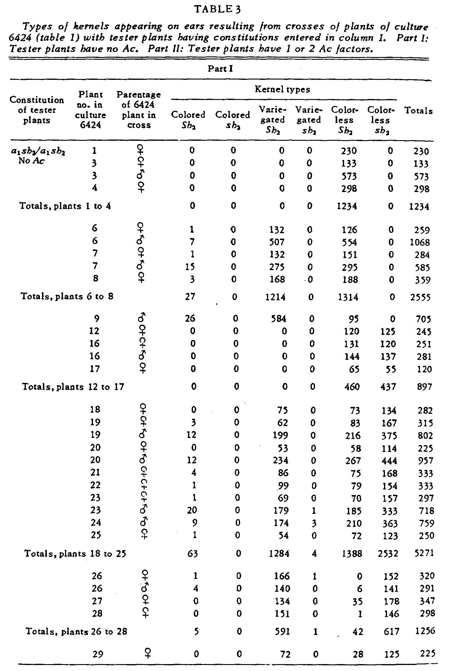 McClintock 1950, Table 3