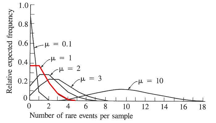 Poisson Distributions