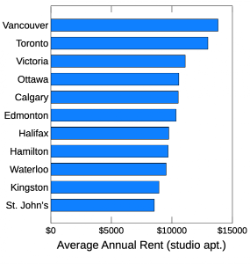 Housing costs in major Canadian cities.