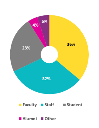 Percentages - Faculty: 36, Staff: 32, Student: 23, Alumni: 4, Other: 5.