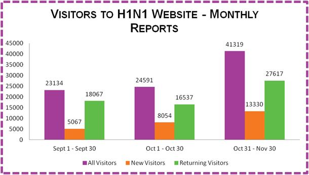 Visitors to H1N1 Website