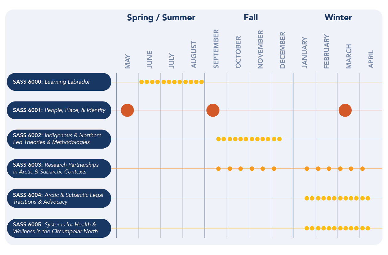 Timing of the Arctic and Subarctic Futures graduate program course offerings. The large dots indicate the courses that are offered over three seasonally-based weekend intensives.
