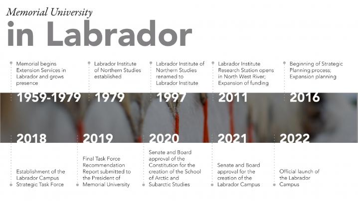 Timeline of Memorial University's presence in Labrador, 1959-present