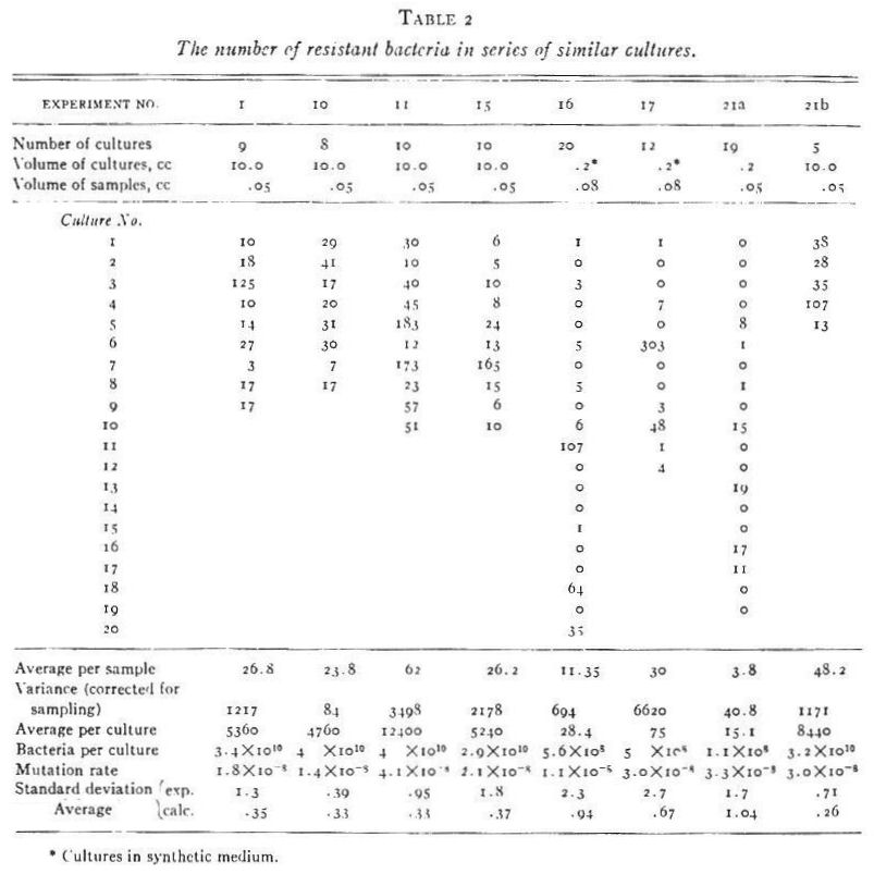 Luria & Delbruck 1943 Table 2