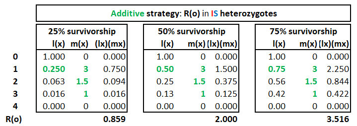 Additive
          Fecundity