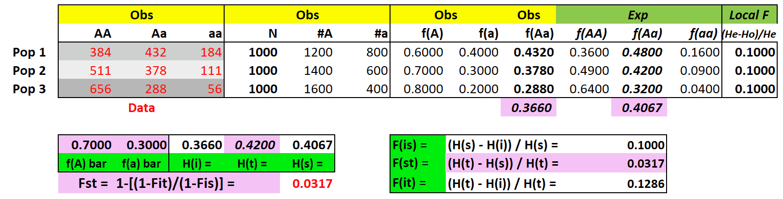 Calculation of
        F-statistics