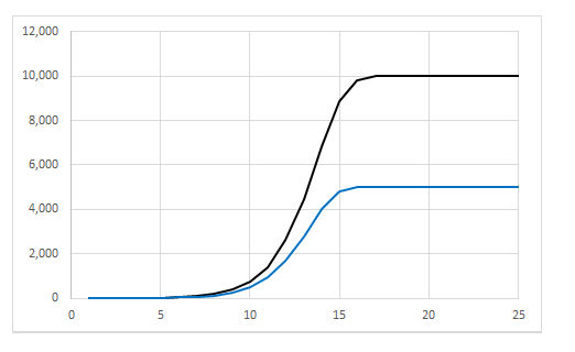 Logistic Growth