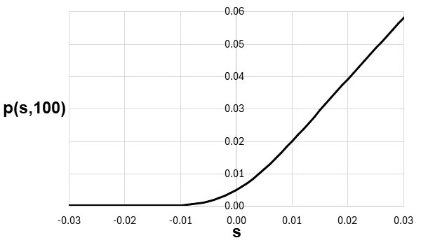 s
                vs p(s,100)