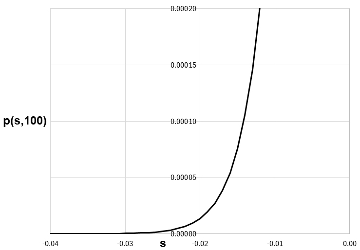 s vs
                p(s,100) s<0.0