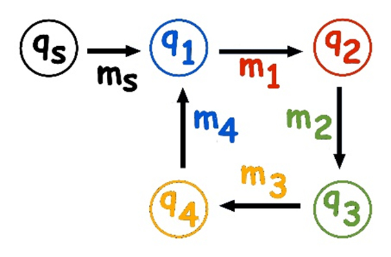 5-population gene
        flow model