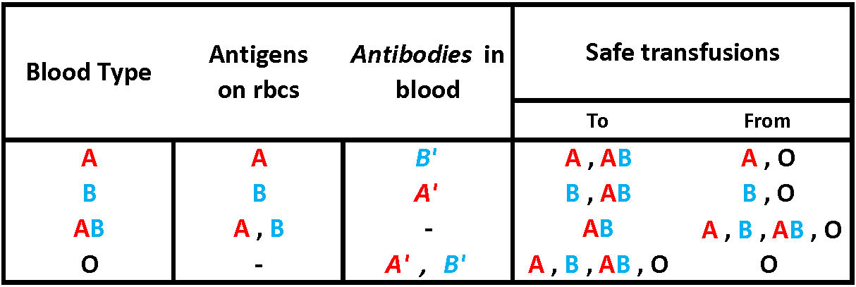 Antigens And Antibodies In Blood Chart