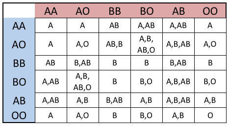 ABO matings