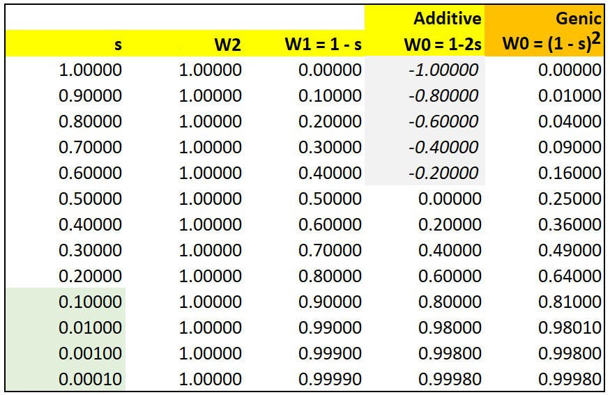 Additive vs
Genic selection