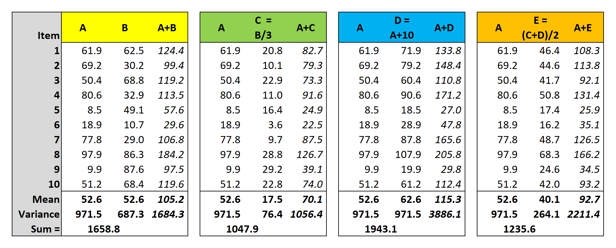 Additivity of
              Variance