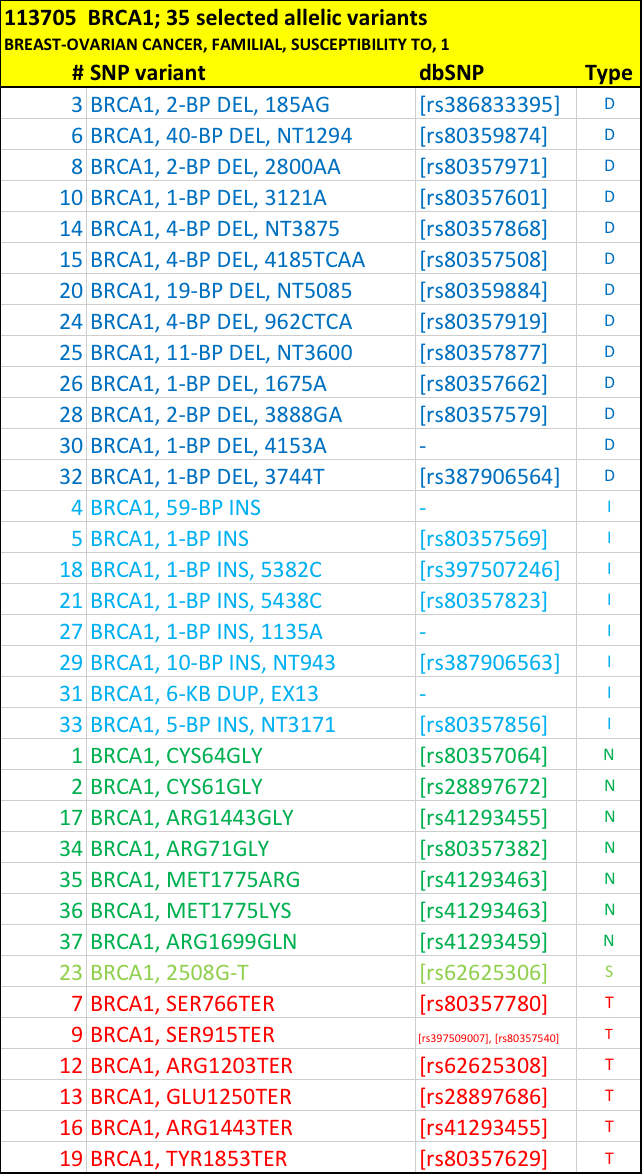 BRCA1 alleles