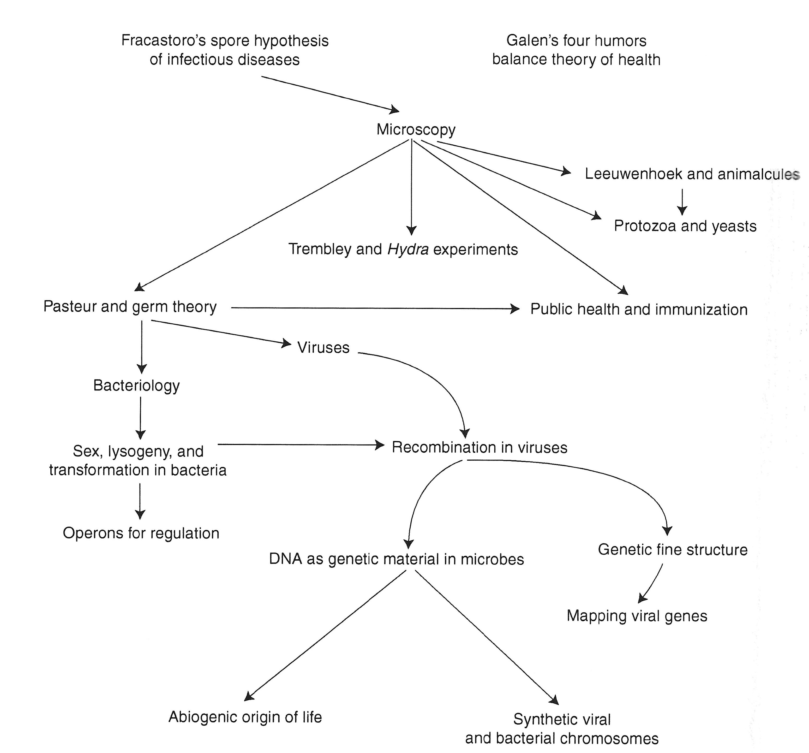 History of Microbiology