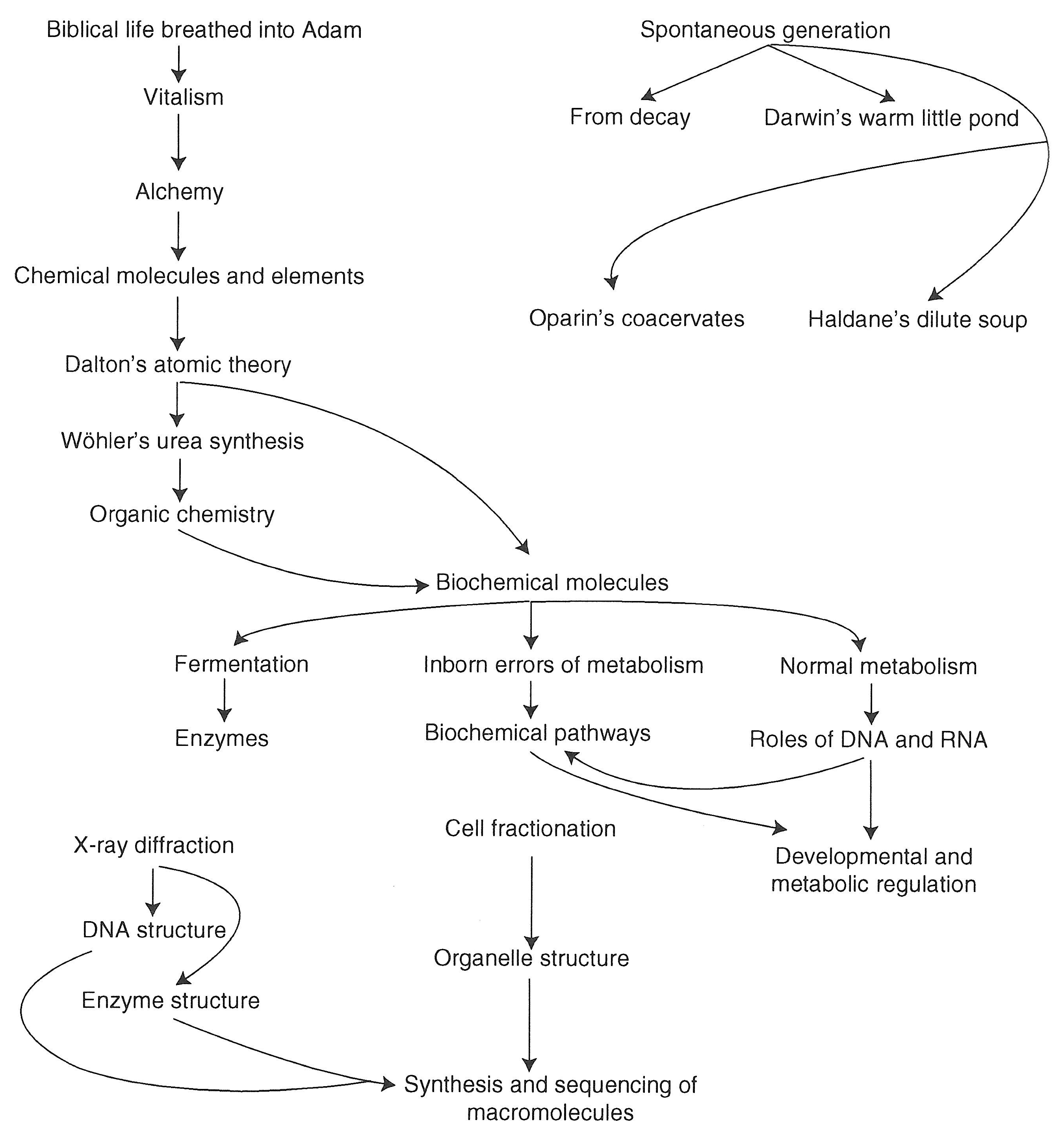 Origins of Molecular Biology