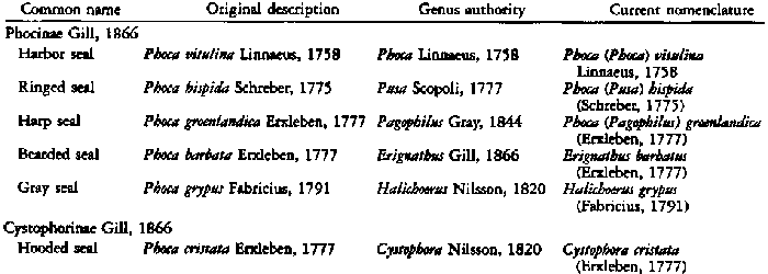 https://www.mun.ca/biology/scarr/Carr_&_Perry_1997_traditional_classification.gif