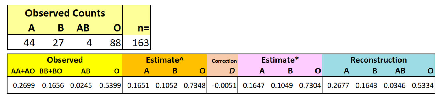 ABO
      calculations from Cavalli-Sforza & Bodmer 1971