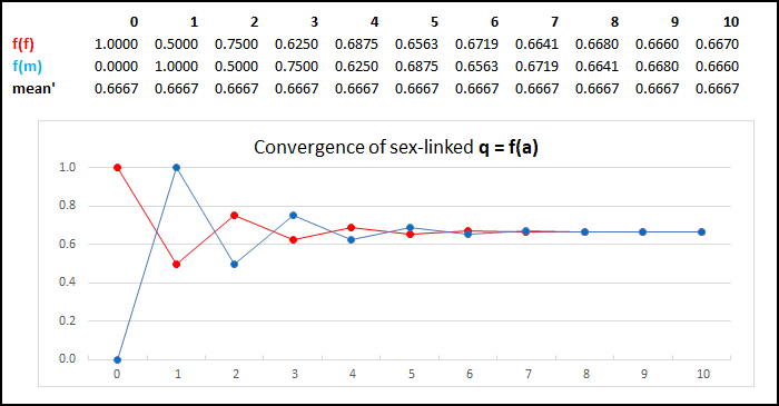 HWP with unequal sex f