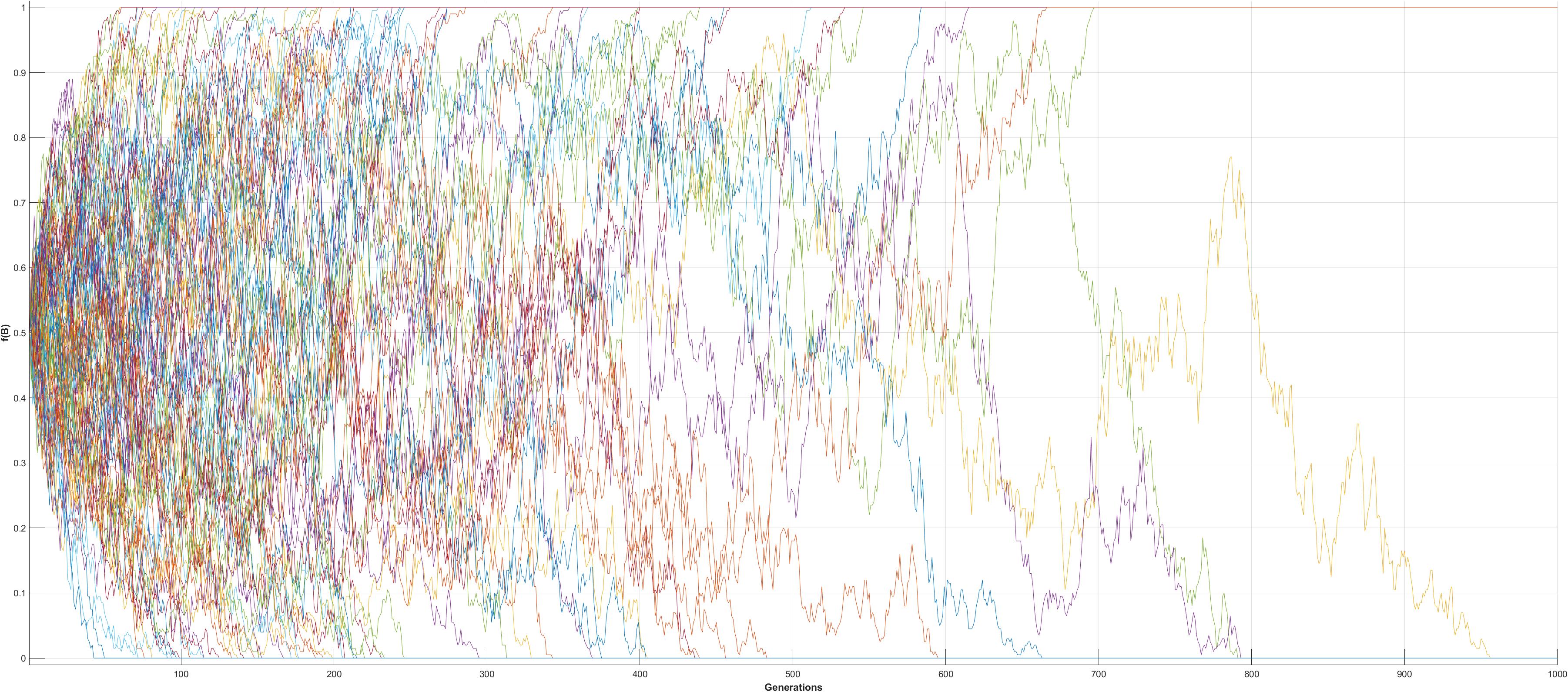 Drift with N = 100