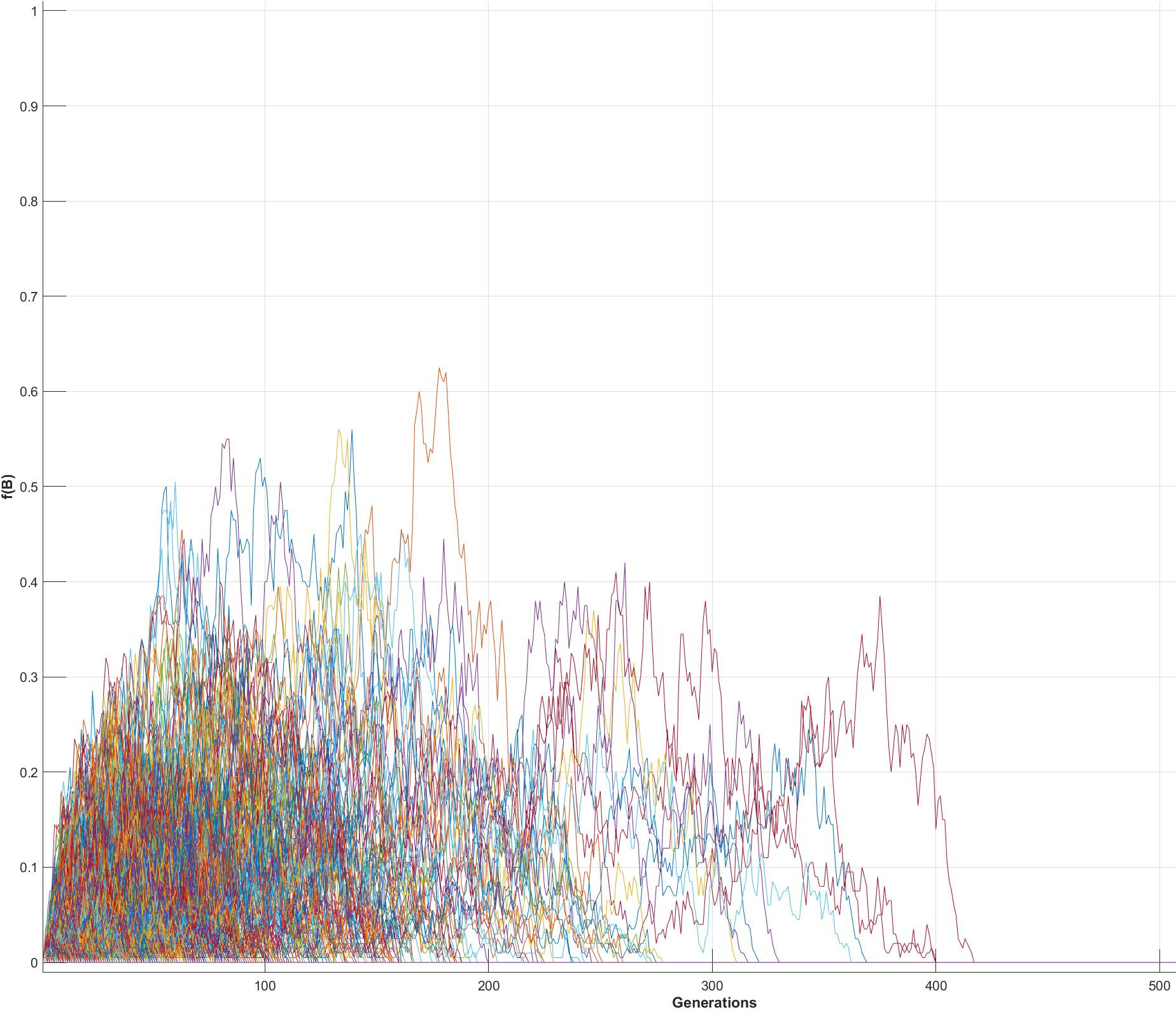 Strong selective disadvantage, 10,000 replicates