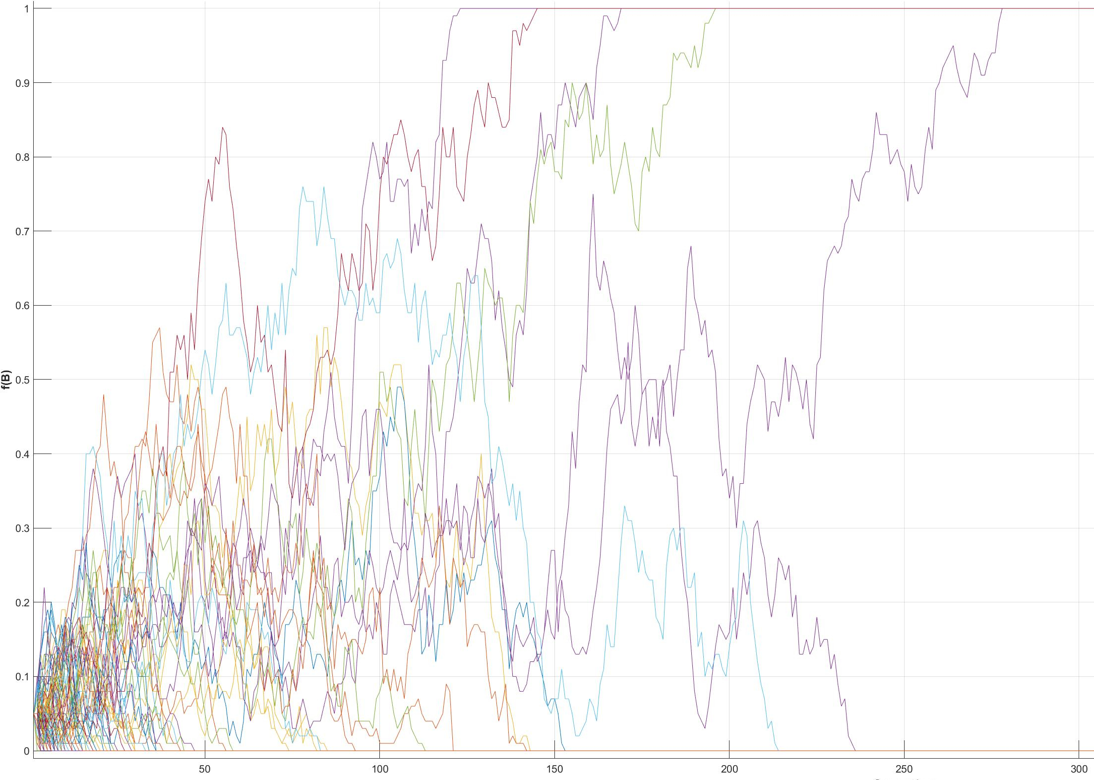 Genetic
        drift in multiple populations