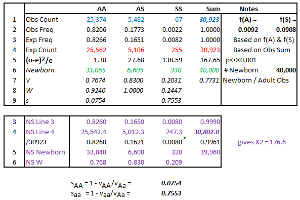 Estimates of
        Selection Coefficients