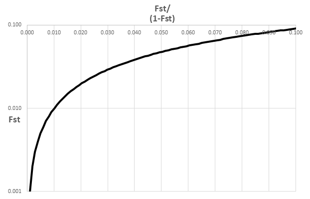 FST_over_1-FST_versus_FST
