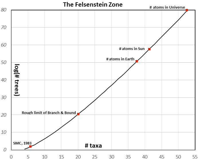 Felsenstein Zone