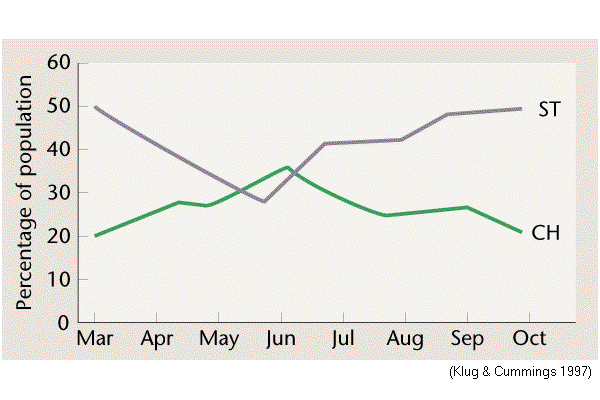 Seasonal variation