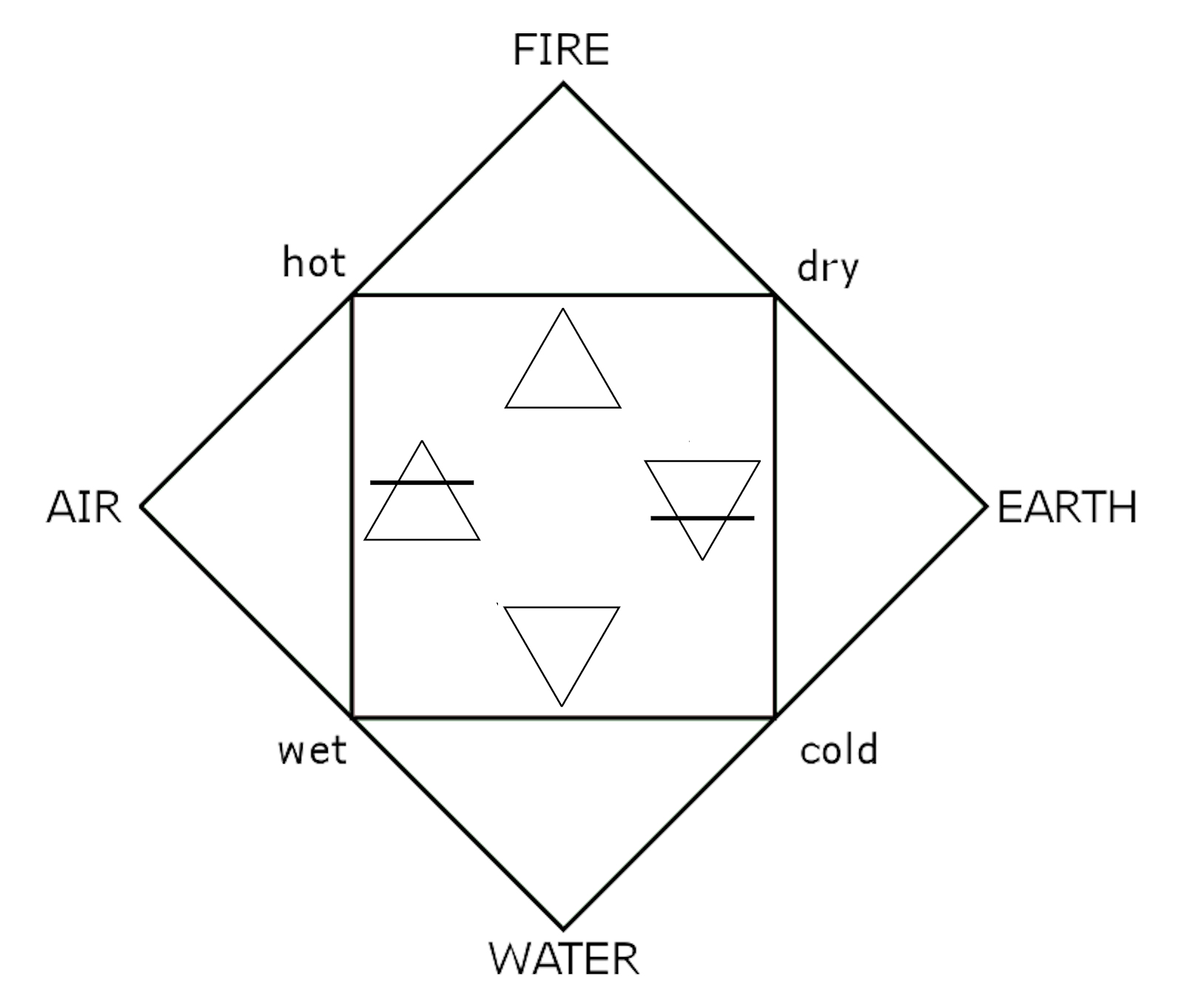 What are the 4 elements in order?