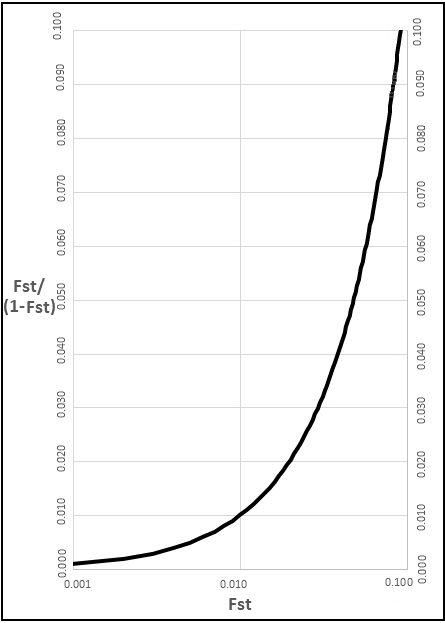 Distance vs Fst