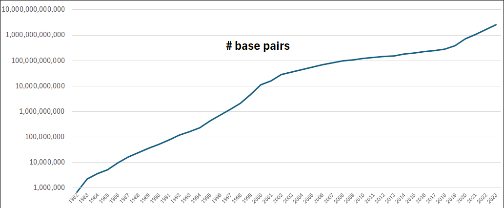 GenBank over time