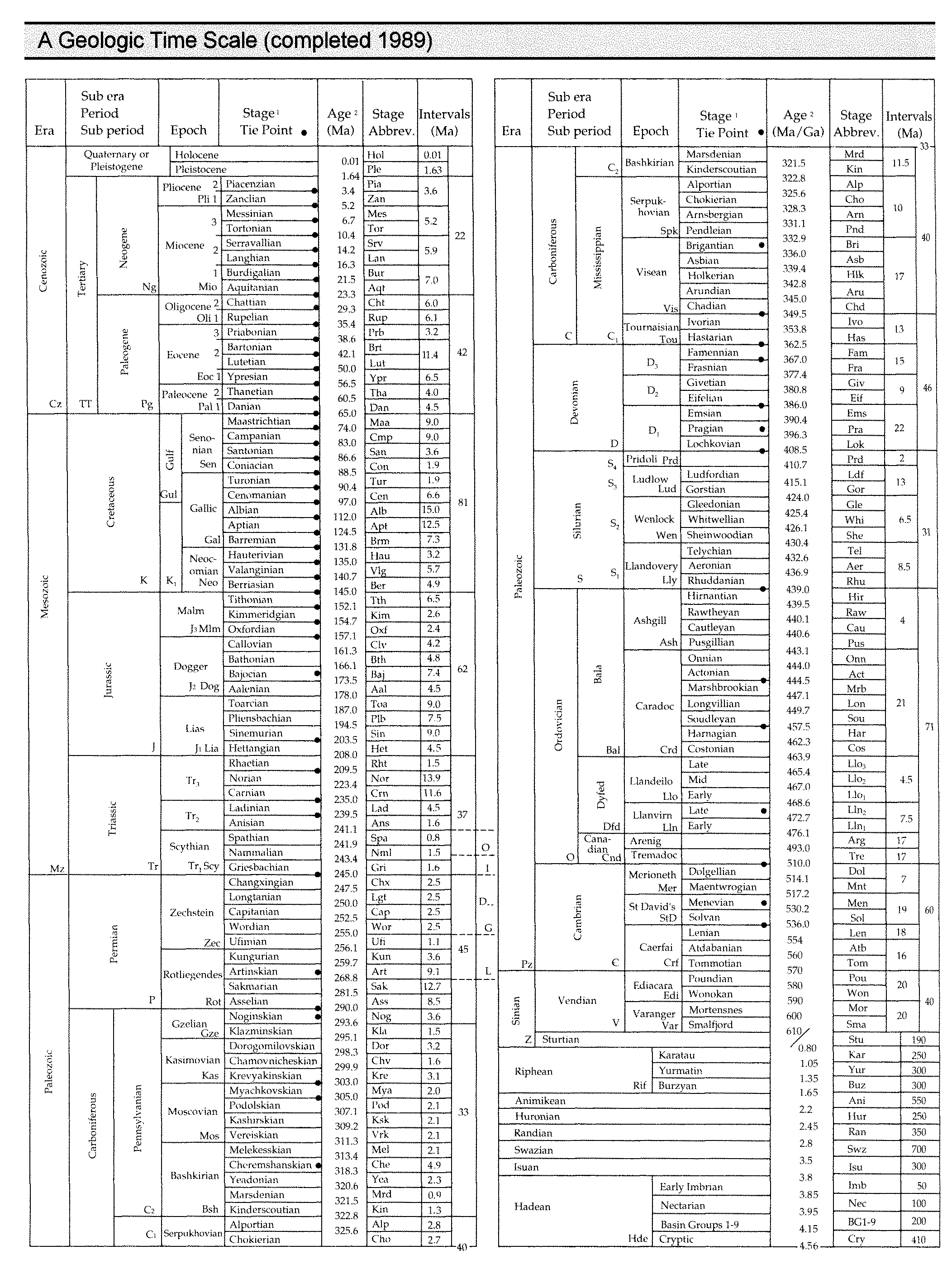 A gelological time scale (completed in 1989)