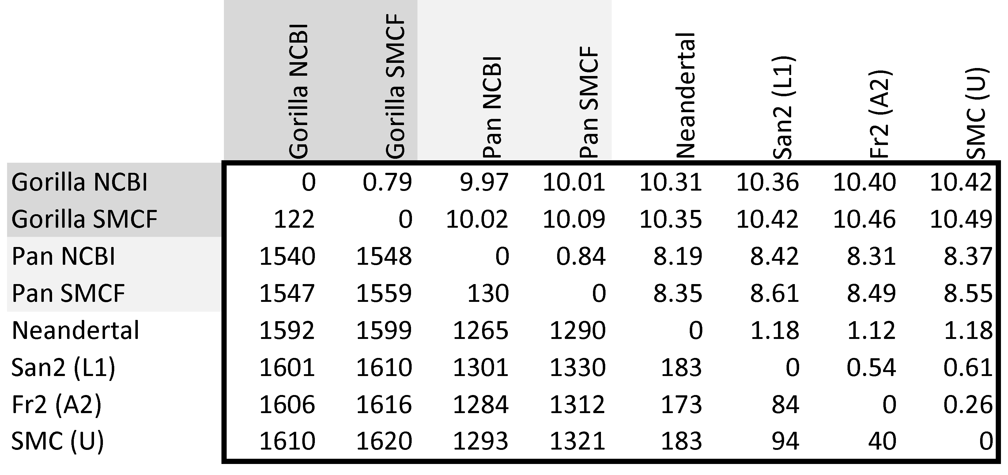 Great Ape pairwise
        D