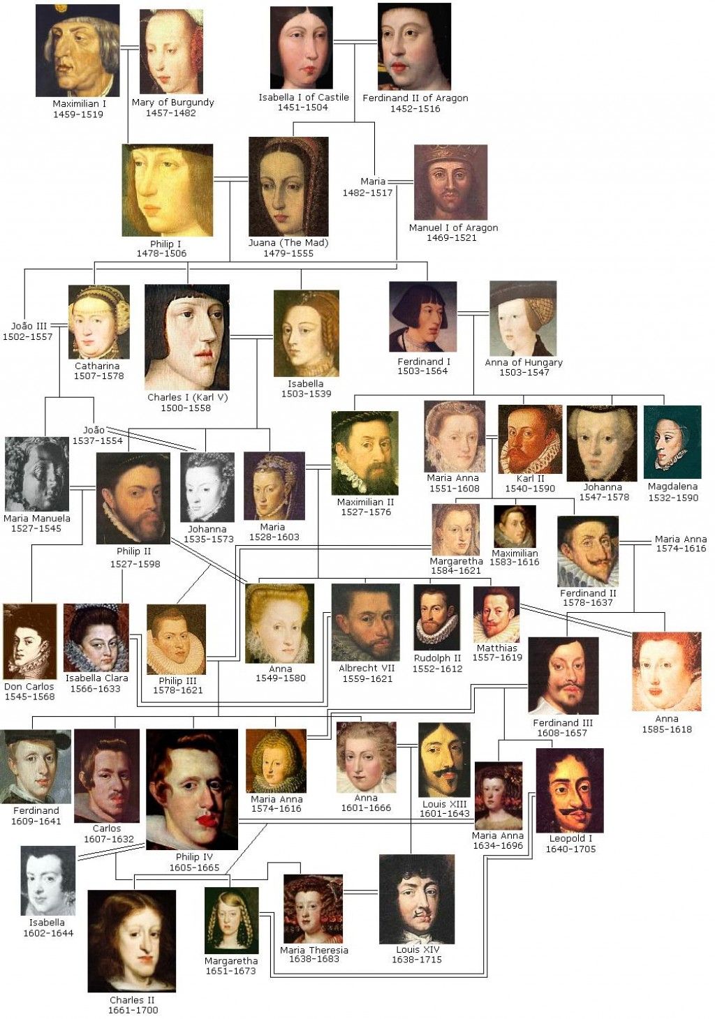 Hapsburg family tree