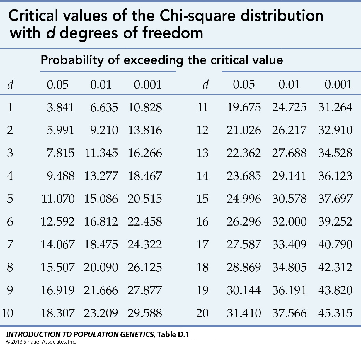 Free p-Value Calculator for a Chi-Square Test - Free ...