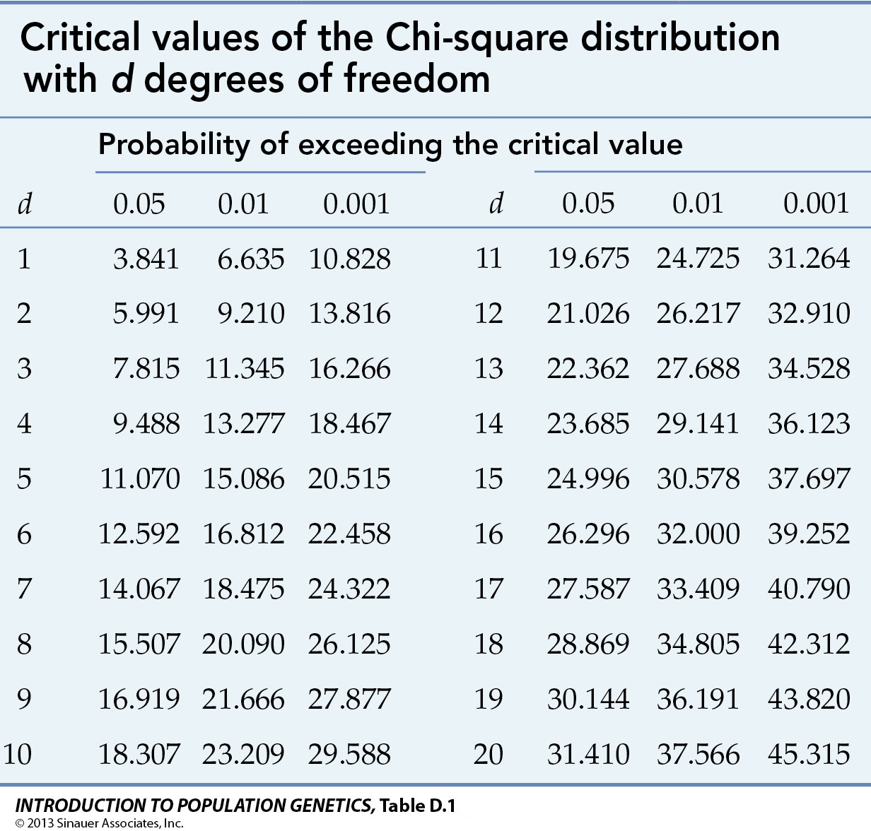 Degrees Of Freedom Chart For Chi Square