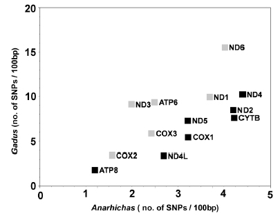 Johnstone et
al. 2007 Fig 4