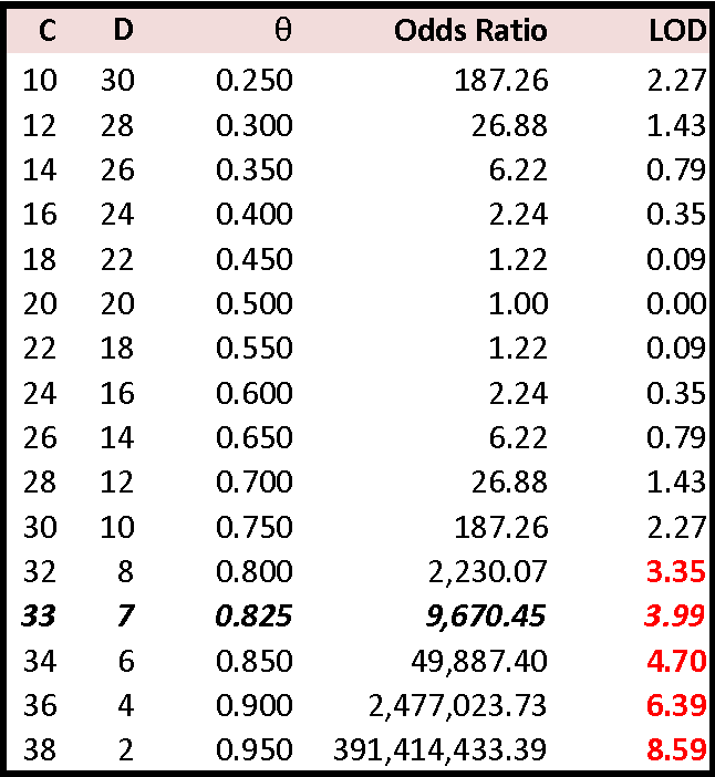 LOD score ideal