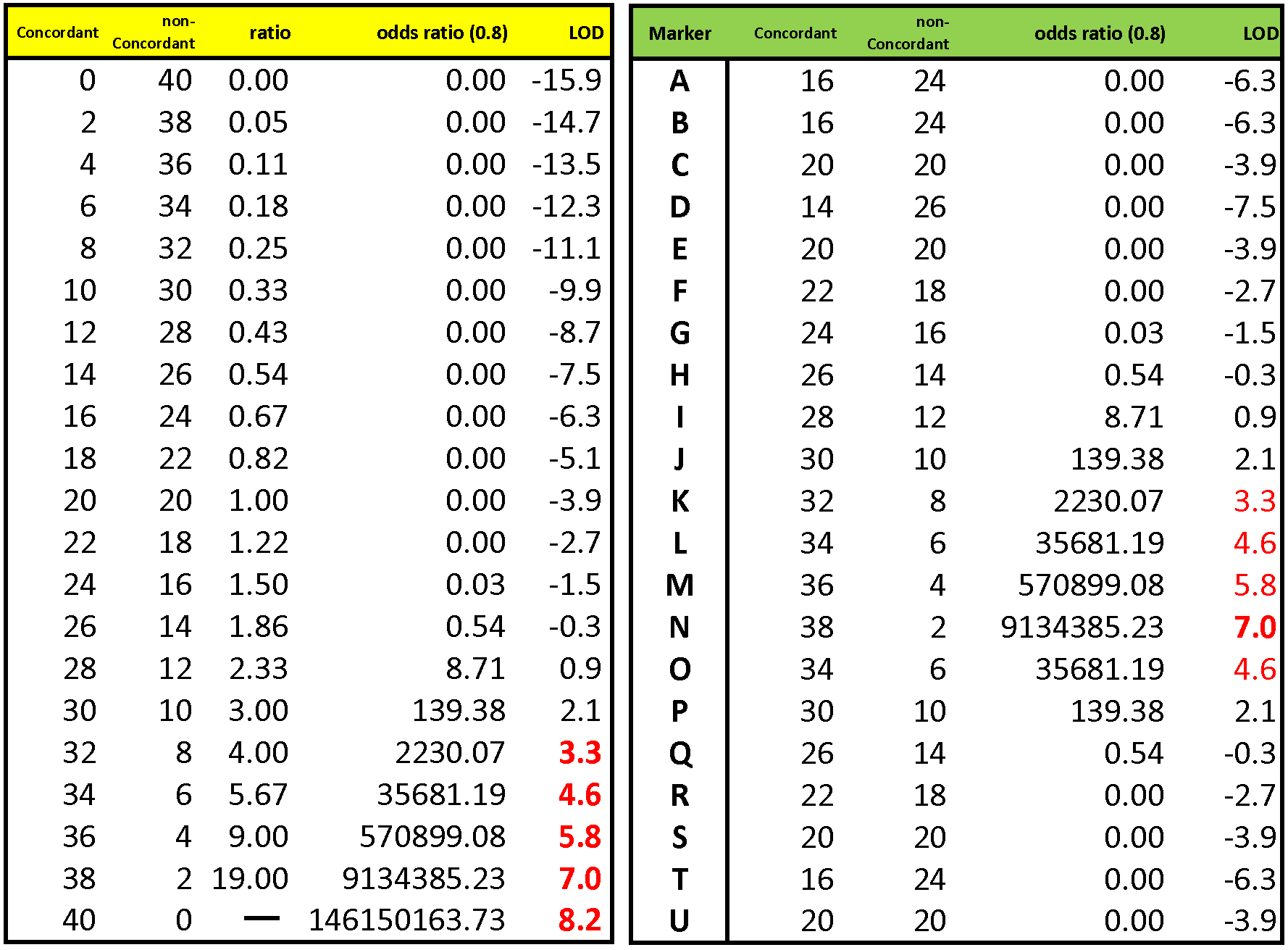 How to Calculate LOD Score: 11 Steps (with Pictures) - wikiHow