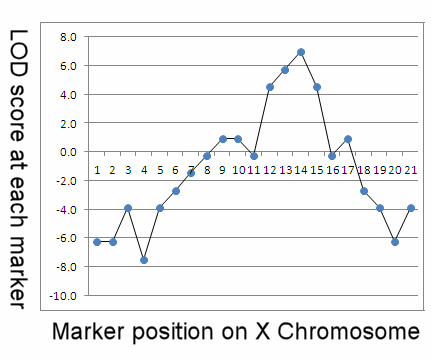 LOD
score plot