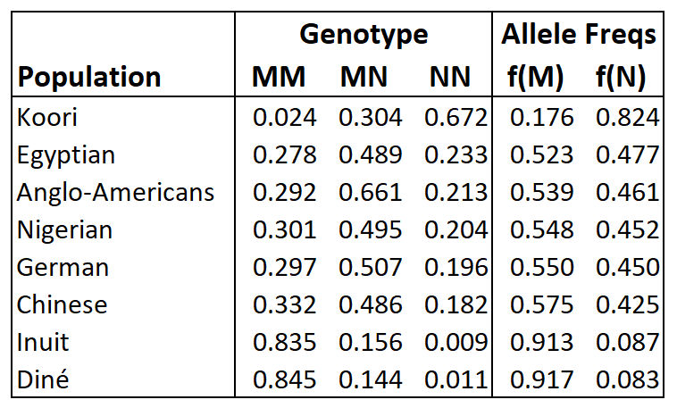 MN Bloodtype data