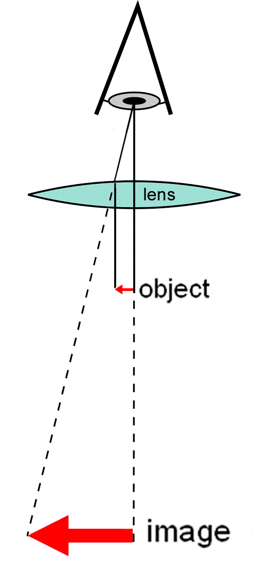 Simple
microscope