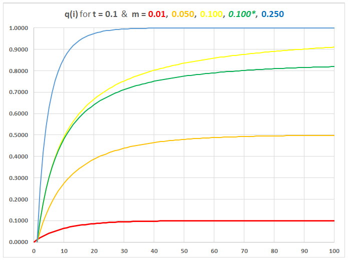 Mutation-Selection equilibrium