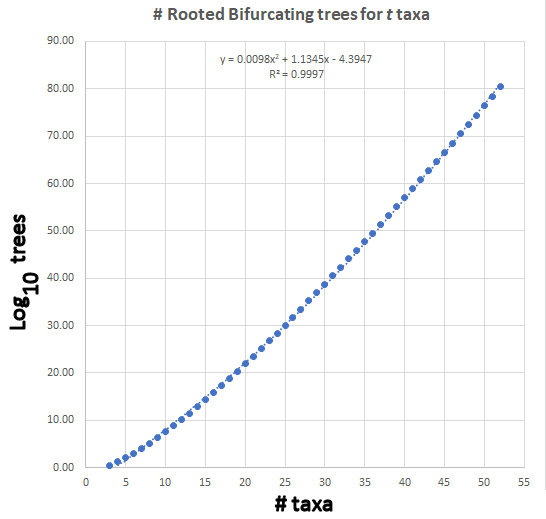 No. of unrooted
          bifurcating trees