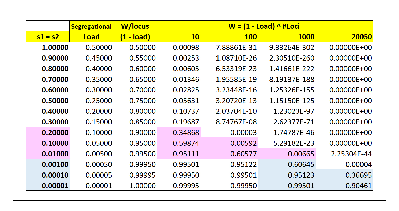 Segregational
            load